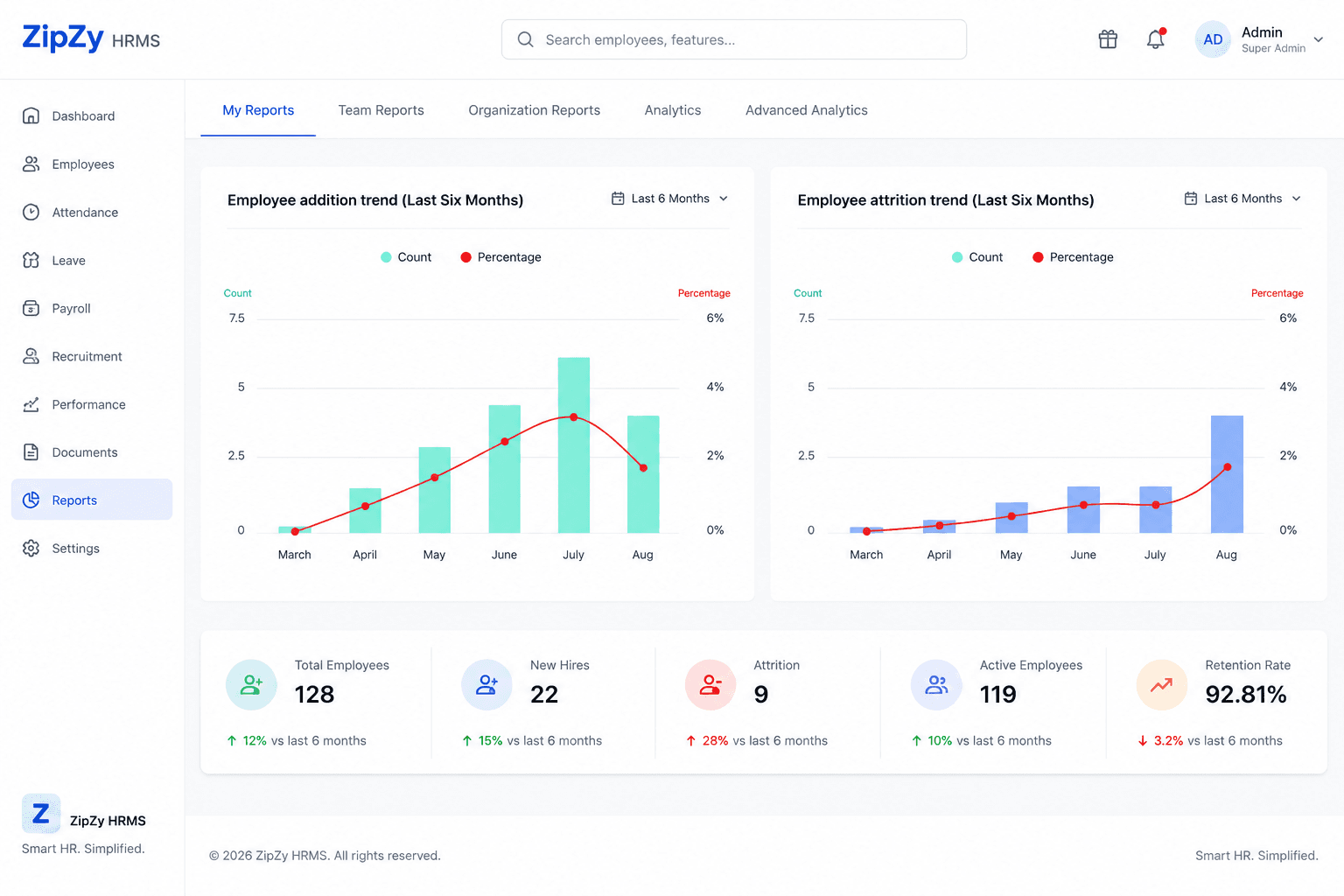 ZipZy HRMS analytics dashboard showing headcount, attrition and payroll cost reports